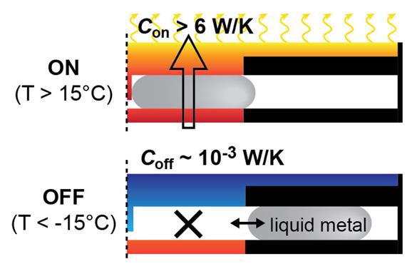 Concept of the proposed liquid metal heat switch with conductance ratio greater than 500:1.